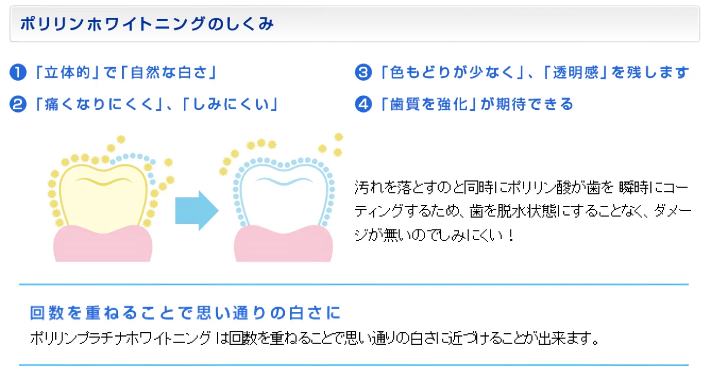 ポリリンホワイトニングのしくみ。「立体的」で「自然な白さ」、「痛くなりにくく」「しみにくい」、「色もどりが少なく」「透明感」を残す、「歯質を強化」が期待できる。回数を重ねることで思い通りの白さに近づけることができます
